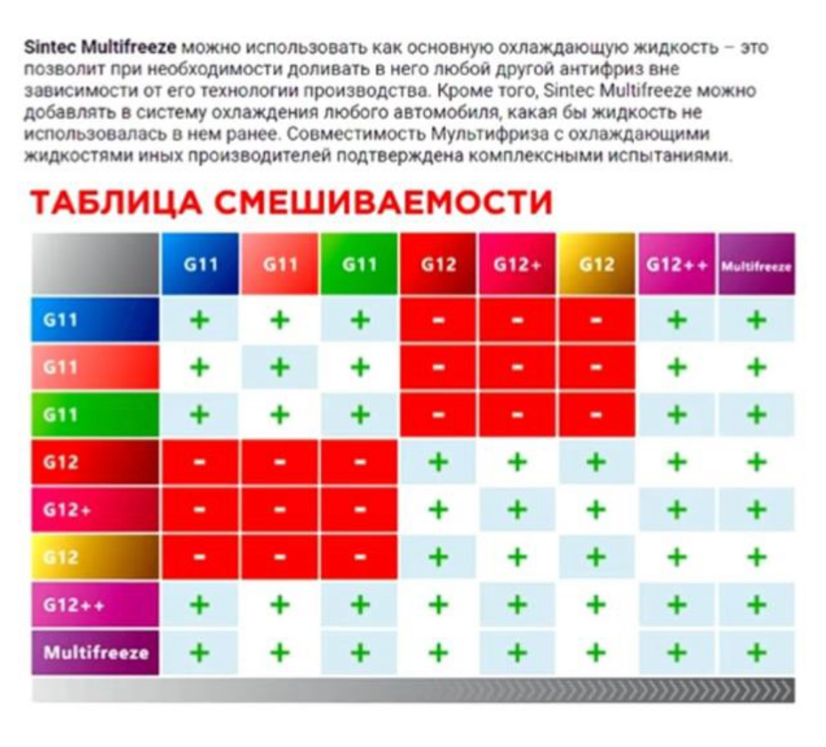 Таблица смешиваемости ОЖ — Сообщество «Клуб LX470 и TLC100 (СНГ)» на DRIVE2