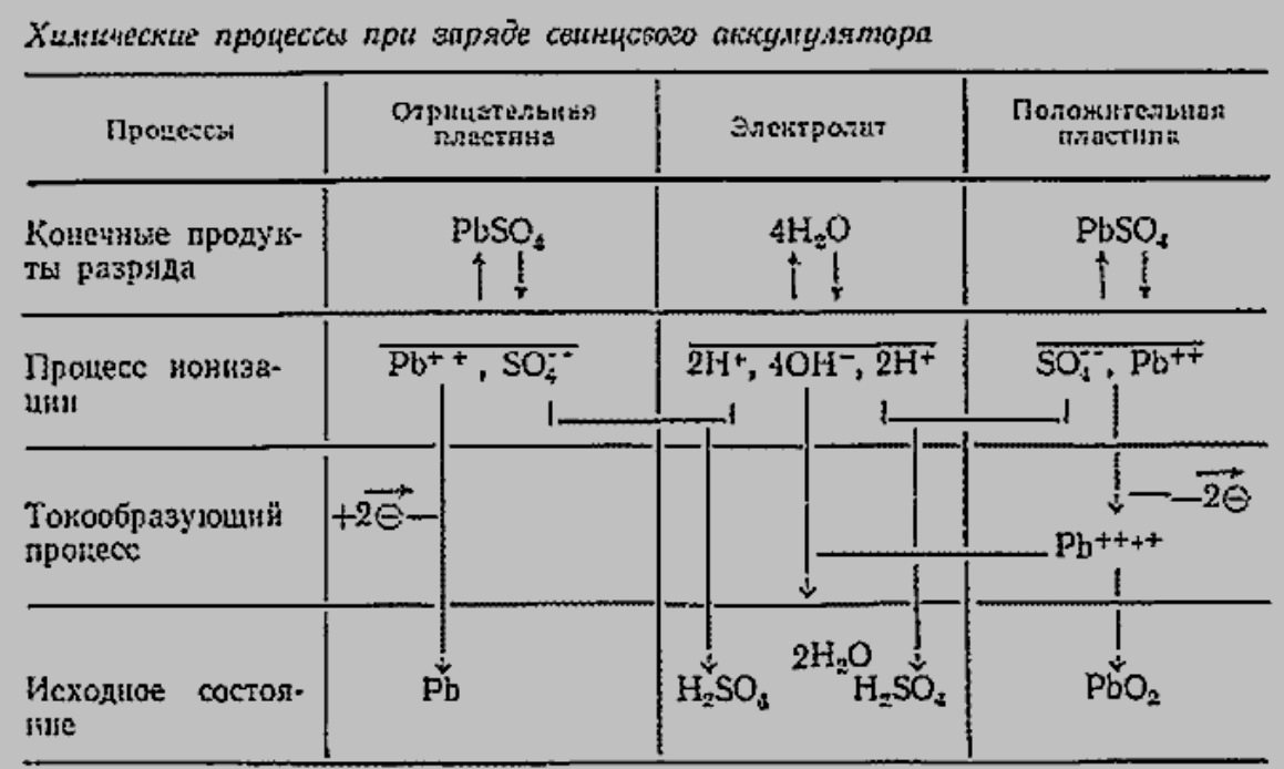 Химический процесс соединения. Свинцово-кислотные аккумуляторы уравнение хим реакции. Хим процесс свинцового аккумулятора. Формула реакции аккумуляторной батареи. Свинцовый аккумулятор химия схема.