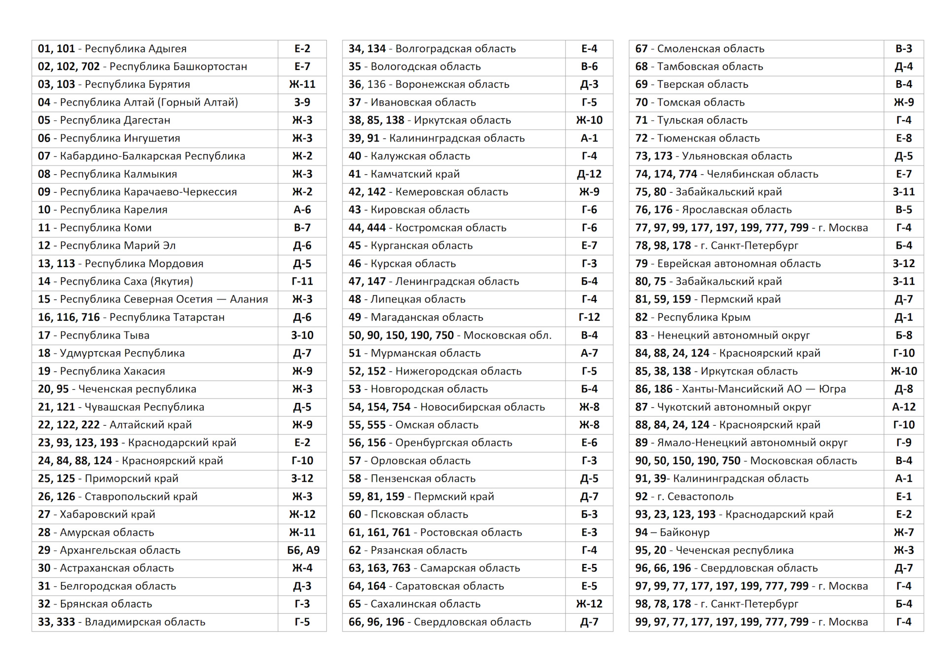 Коды областей. Коды регионов РФ 2022. Автомобильные коды регионов РФ 2022. Автомобильные коды регионов России таблица 2022. Автомобильные коды регионов России таблица 2021.