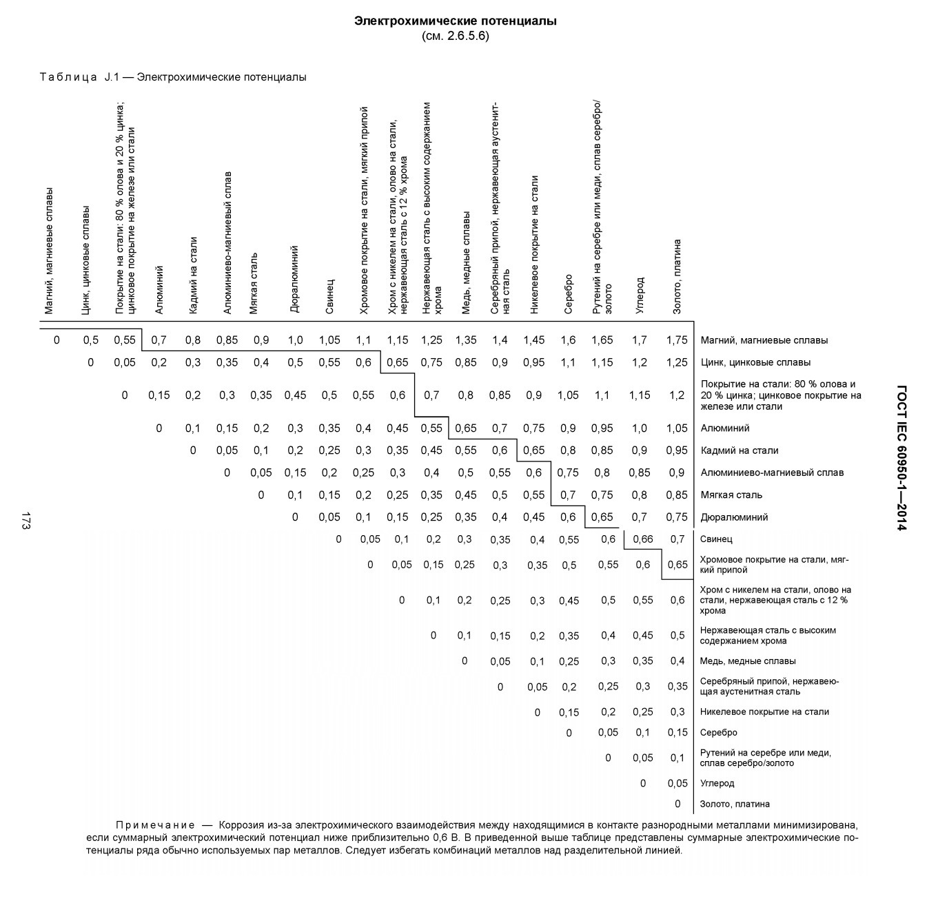 Электрохимический ряд потенциалов. Электрохимическая совместимость металлов таблица. Совместимость металлов гальваническая таблица. Электрохимическая совместимость металлов ГОСТ. Таблица электрохимических потенциалов металлов.