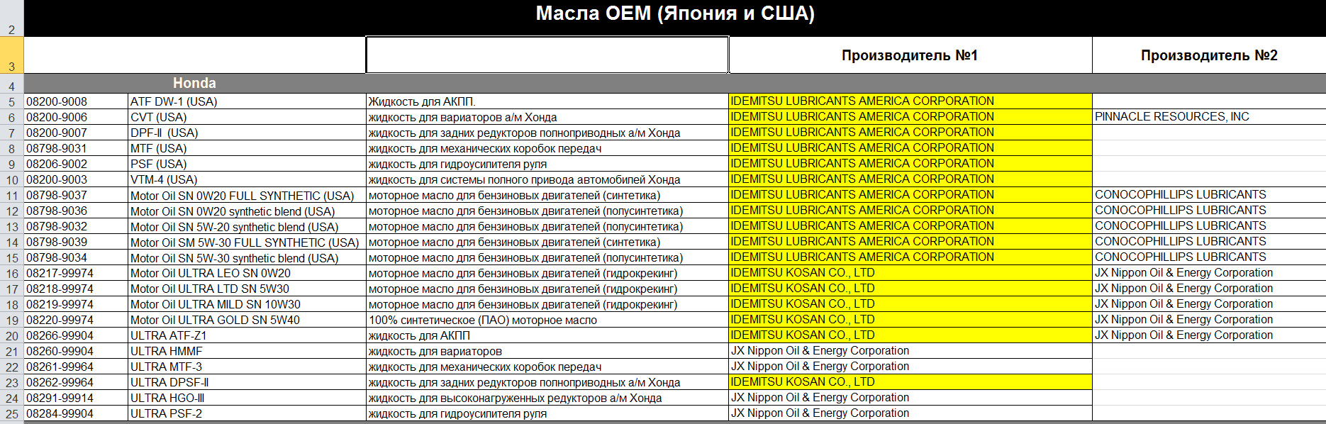 Информация про ОЕМ жидкости — Acura RDX (1G), 2,3 л, 2008 года | другое ...