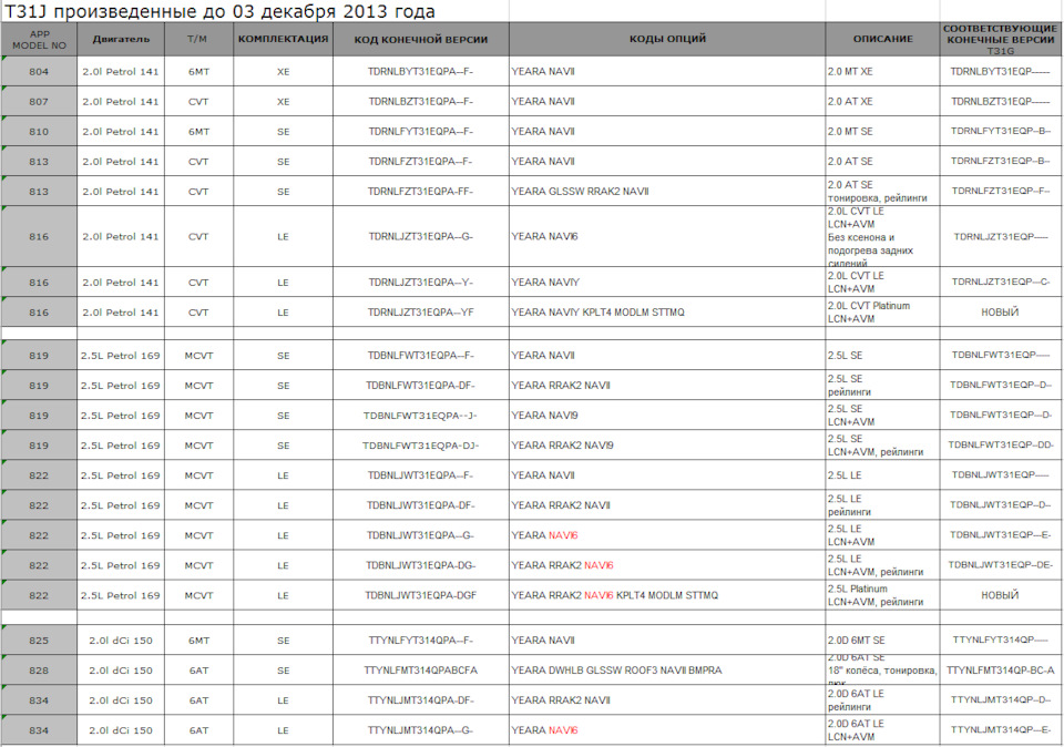 218. Nissan X trail T31 Nissan X Trail II