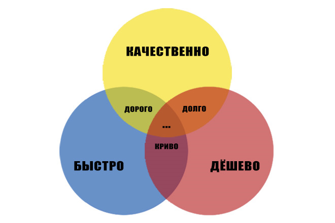 Что быстро и дешево