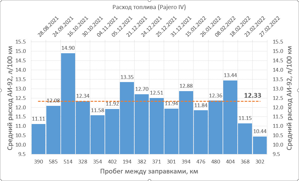 Увеличился расход топлива на паджеро