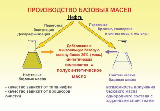 Нефтяные масла презентация