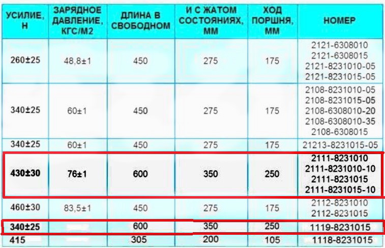 Газлифт ваз 2112 характеристики