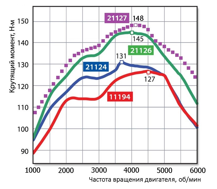 Крутящий момент лада калина