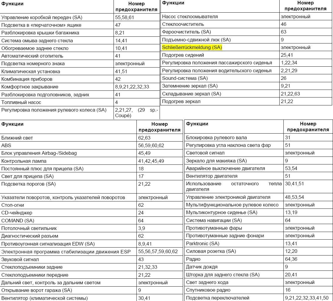 Схема предохранителей w246