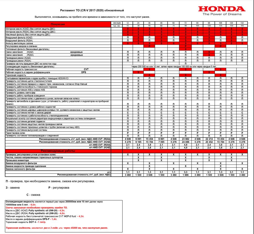 Регламент технического обслуживания и ремонта оборудования. Таблица то Хонда.