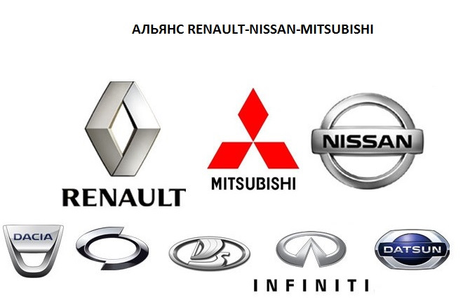 Стратегический альянс Renault-Nissan-Mitsubishi: формирование концерна