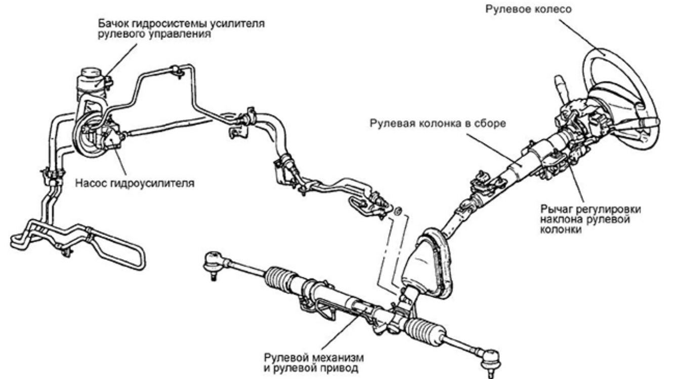 Гур это что на машине. Схема гидравлического усилителя рулевого управления. Схема подключения гидроусилителя. Схема системы гидроусилителя руля. Система рулевого управления с гидроусилителем схема.