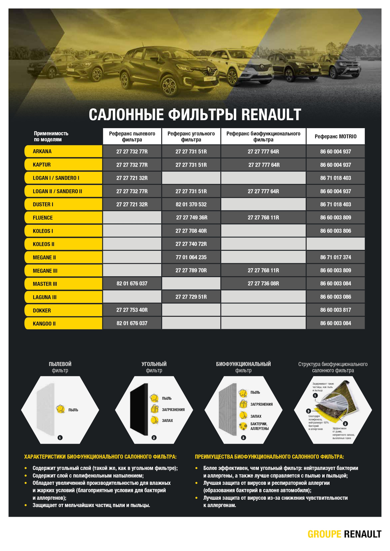 Фильтр салона. Выбор. Renault 272773151R — Renault Kaptur (2016), 1,6 л ...