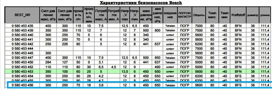 Характеристика bosch. Таблица топливных насосов Bosch. Bosch 0 580 453 453 производительность.