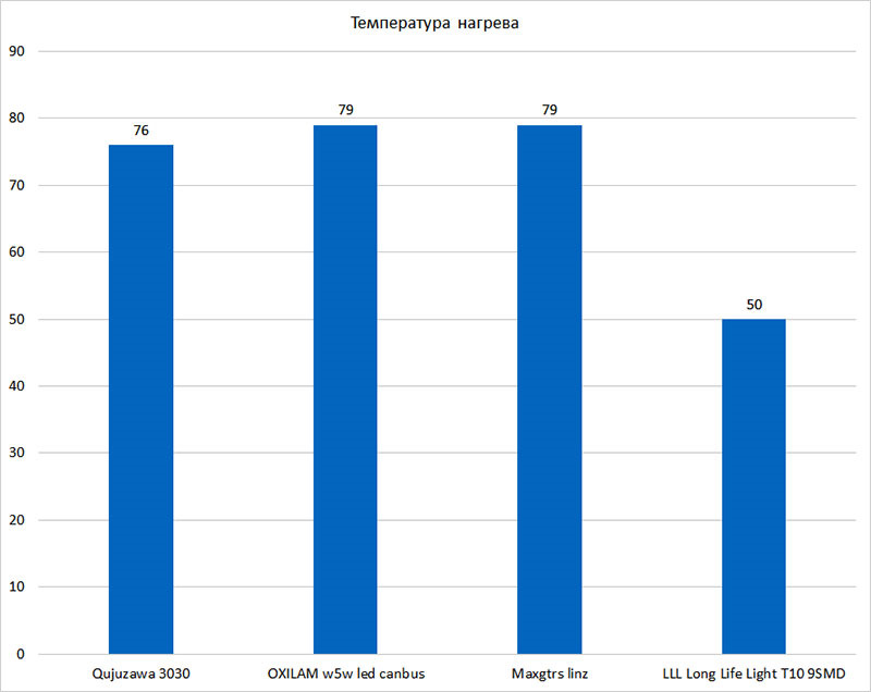 Сравнение температур. Сравнение температур в корпусах.