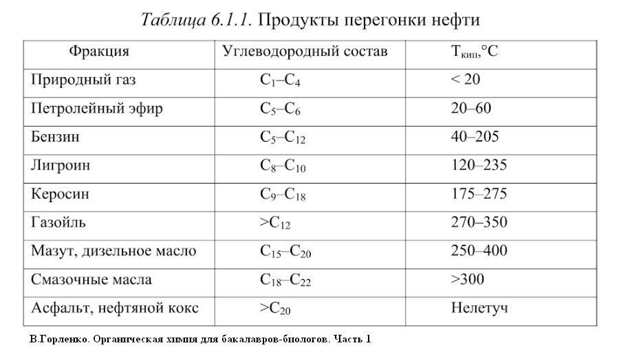 Нефть таблица