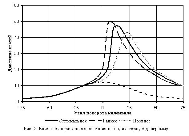 какое давление в цилиндре двигателя при сгорании топлива