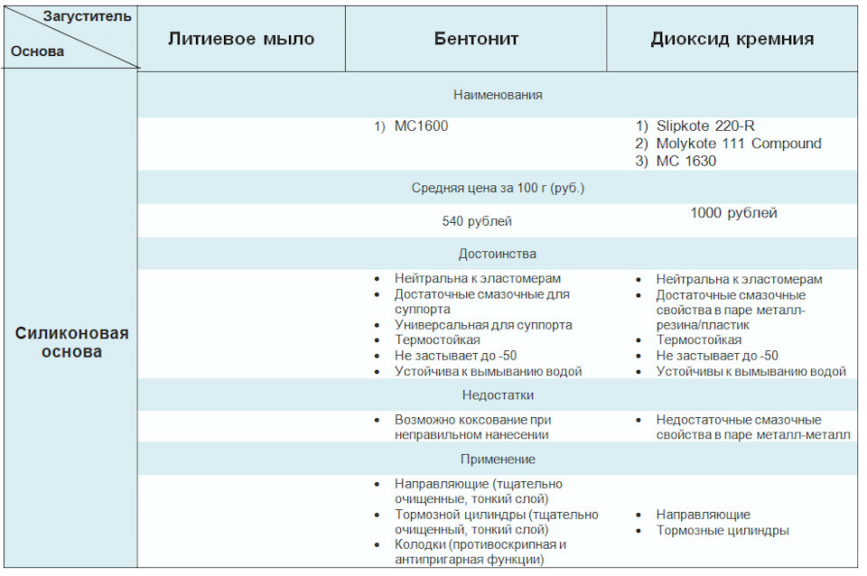 Что можно смазывать силиконовой смазкой в автомобиле