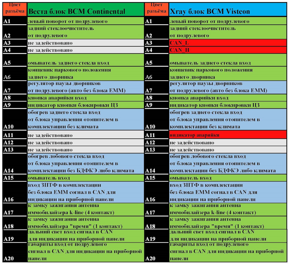 Разница распиновок блоков BCM Continental и Visteon для Весты и Xray —  DRIVE2