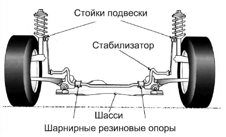 Как выглядит стабилизатор в машине Втулки стабилизатора: как и когда менять? - Hyundai Accent (2G), 1,5 л, 2007 год