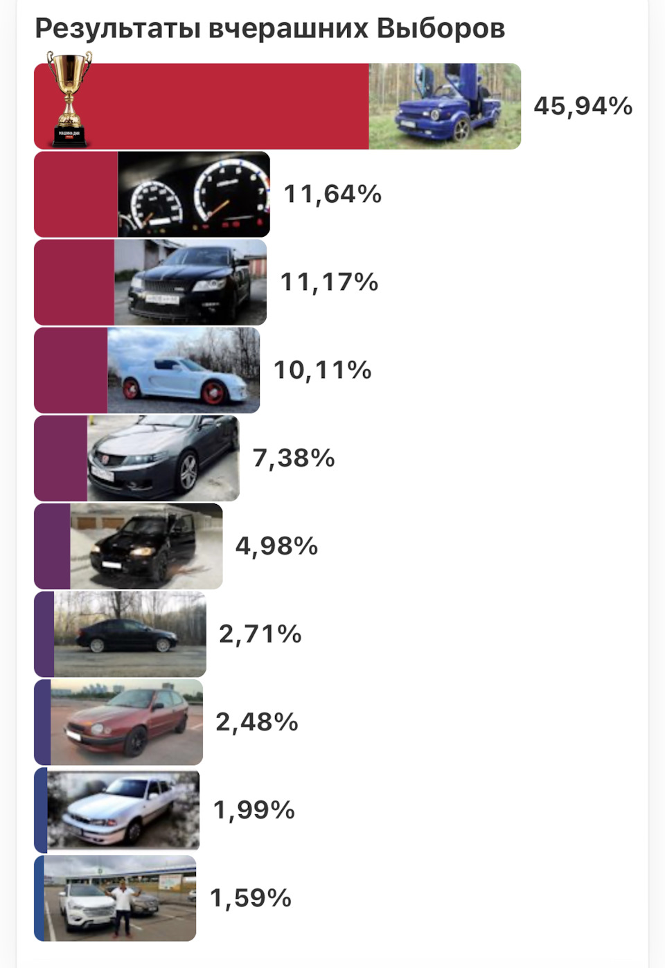 Итоги выборов 10.03.203. Увы, деревенский колхоз выиграл) — Skoda Octavia  A5 Mk2, 1,8 л, 2010 года | соревнования | DRIVE2