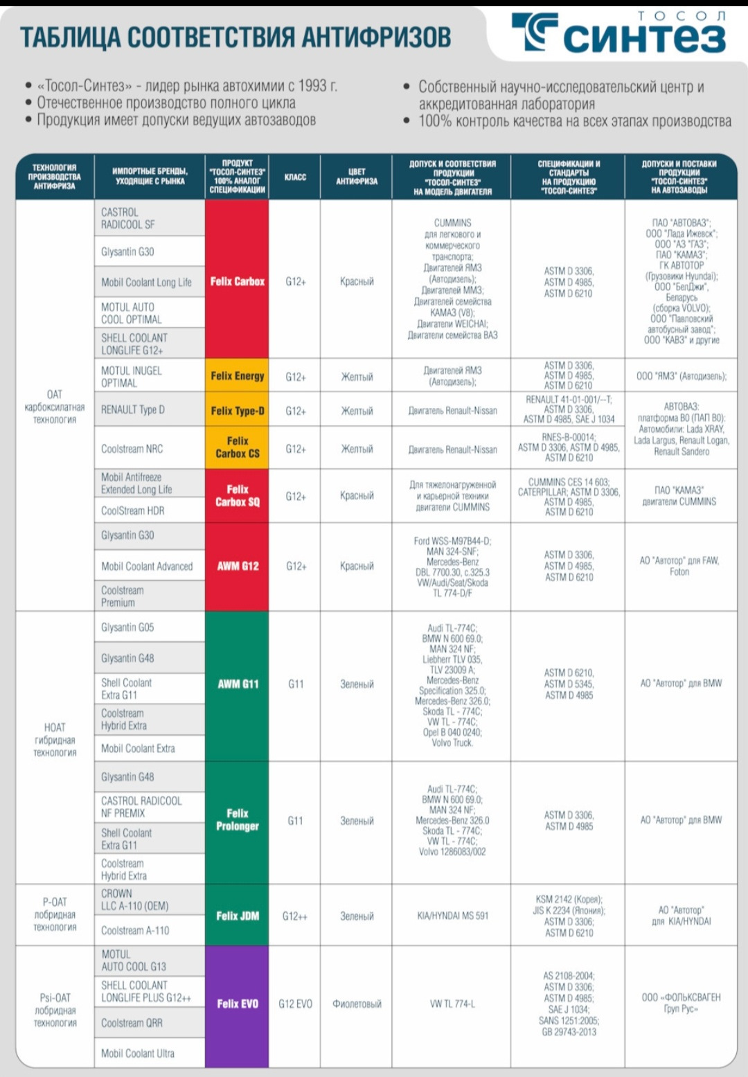 Таблица совместимости антифризов