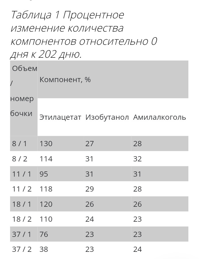 Выдержка в бочке в зависимости от объема. Выдержка в бочке в зависимости от объема
