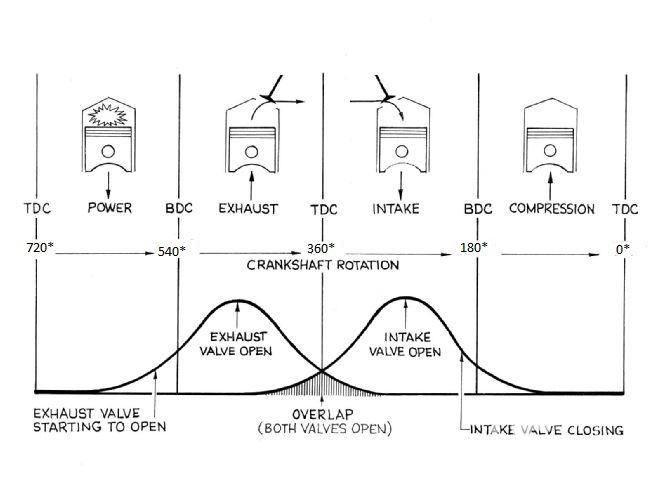 Угол открытия клапанов M50B25 безванос. Фазы распредвалов. Е36 ...