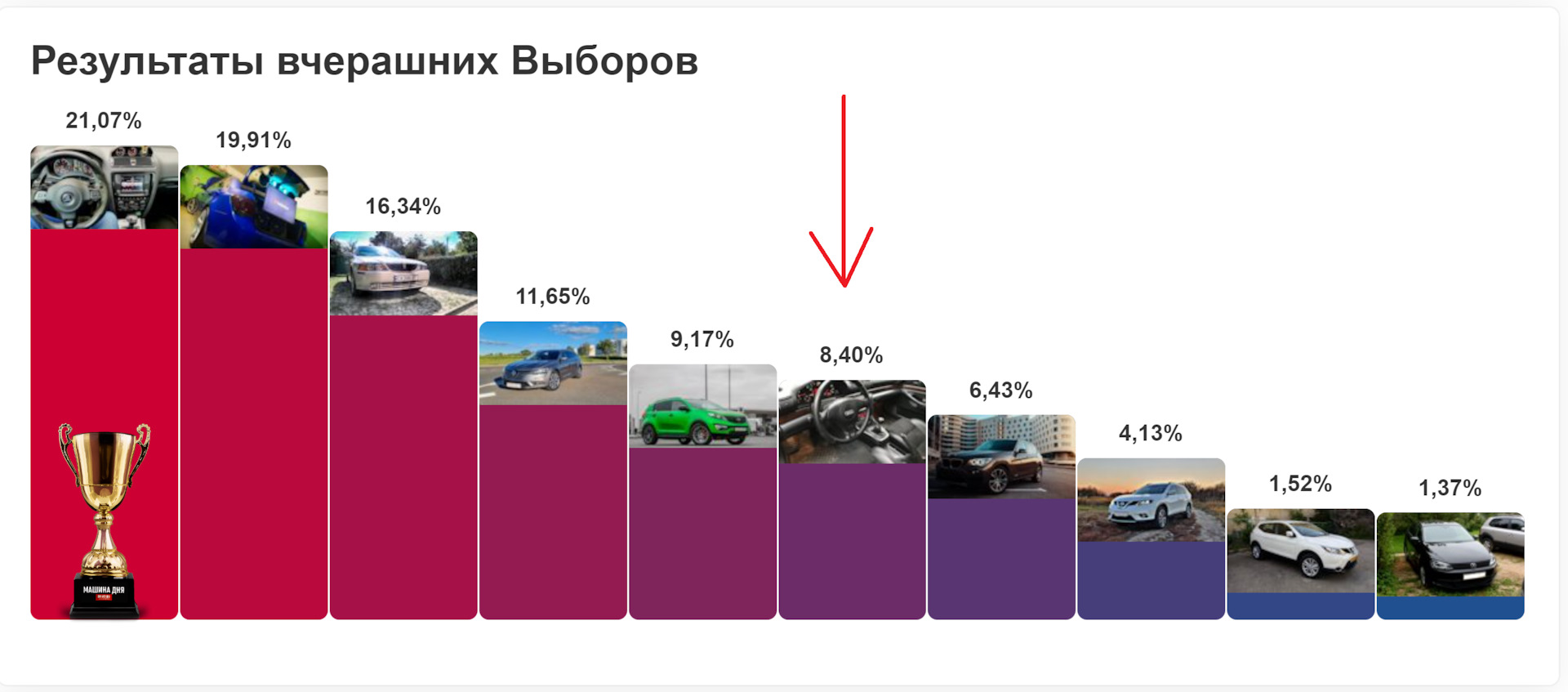 Результаты прошедших