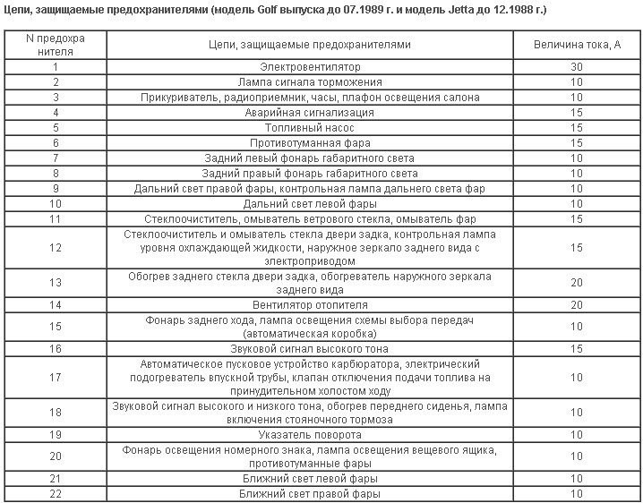 Гольф 3 где находится предохранители
