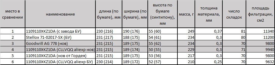 Фото в бортжурнале Haval F7x (1G). Запчасти на фото: 1109110XKZ1DA, 7102017SX, AG778