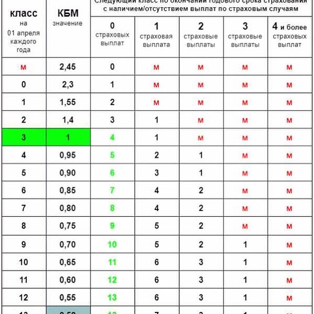Расшифровка результатов проверки коэффициента безаварийности ОСАГО