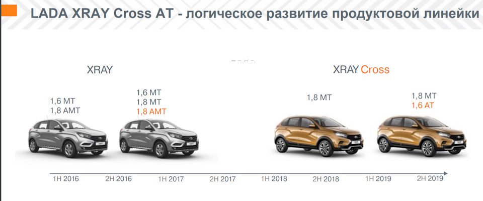 Дешевенькую версию Lada XRAY уже собирают в Рф