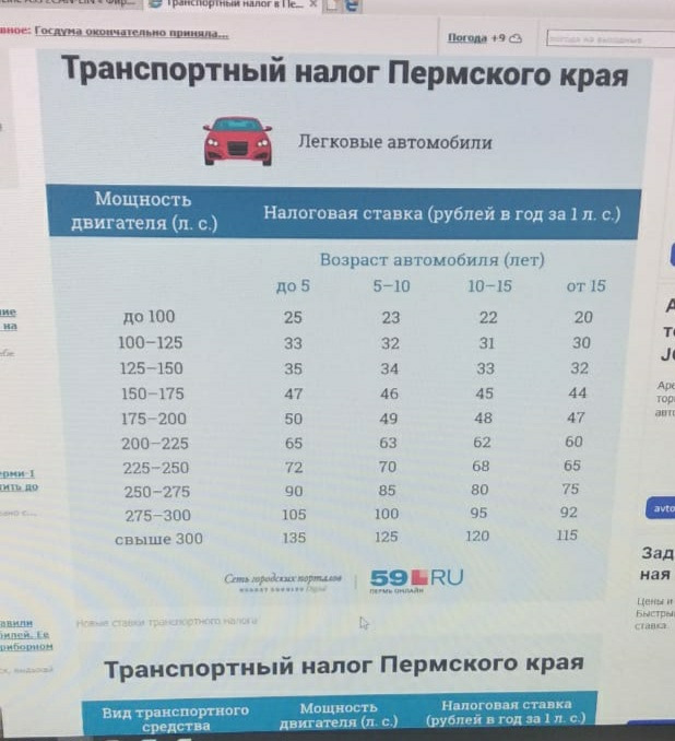 Транспортный налог 2023 пермский край