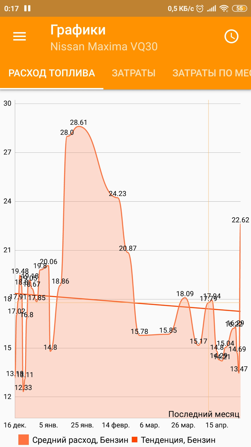 Расход… — Nissan Maxima IV (A32), 3 л, 1997 года | наблюдение | DRIVE2