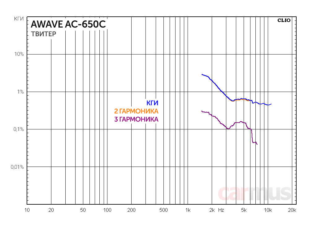 Ачх колонок fbt 15”. Se 2200 ачх. Ачх акустических систем. Правильная ачх акустики. Yamaha ns 10 ачх.