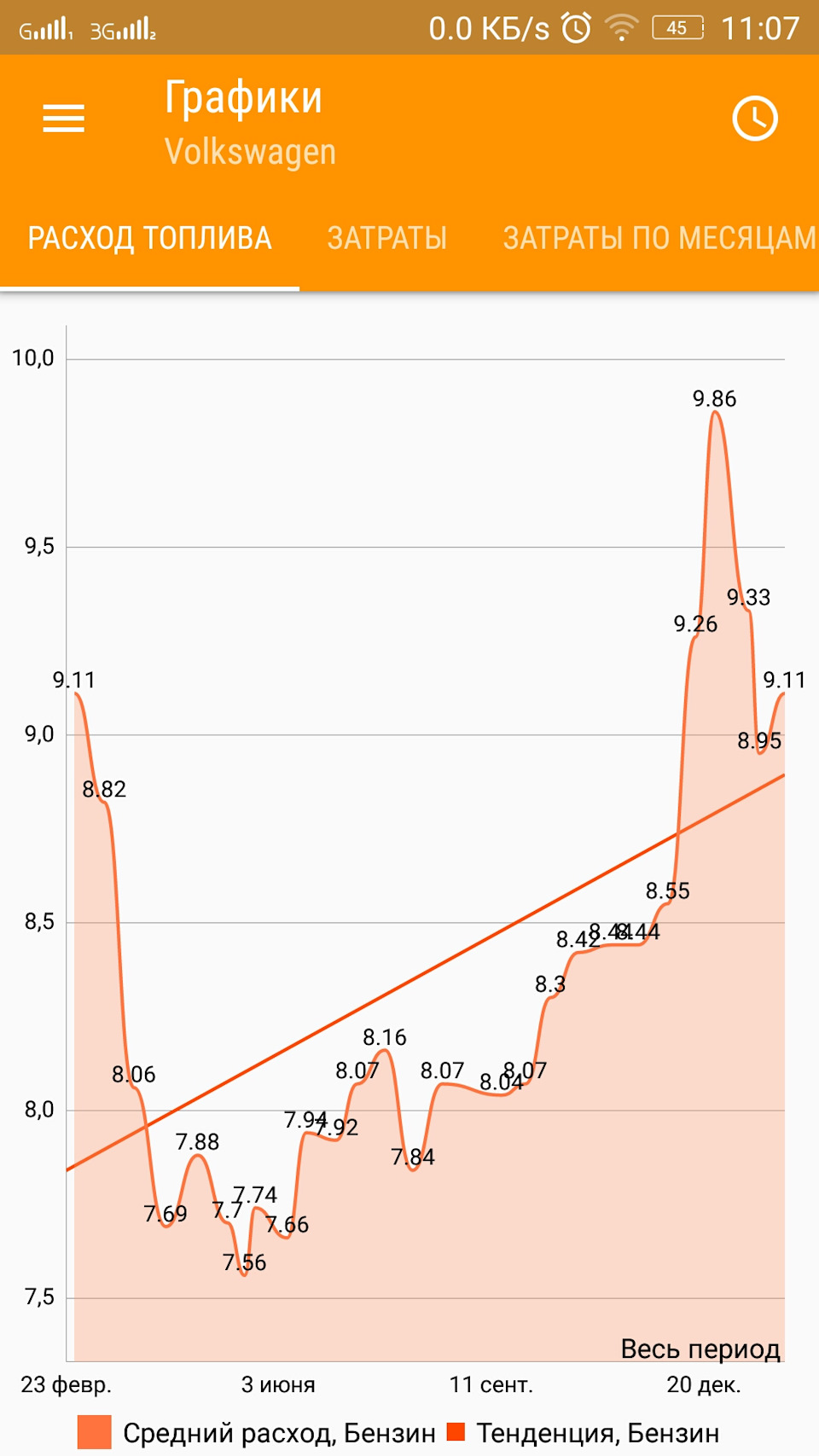 Расход горючки — Volkswagen Polo Sedan, 1,6 л, 2017 года | наблюдение ...