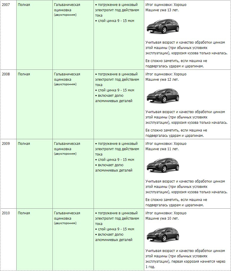 Машины с оцинкованным кузовом список