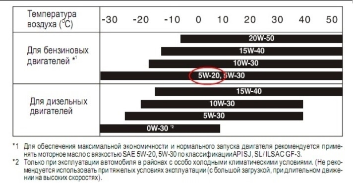 Что значат маркировки на моторном масле Вопрос по маслу в двигатель? - Hyundai Sonata VI (YF), 2,4 л, 2010 года просто т
