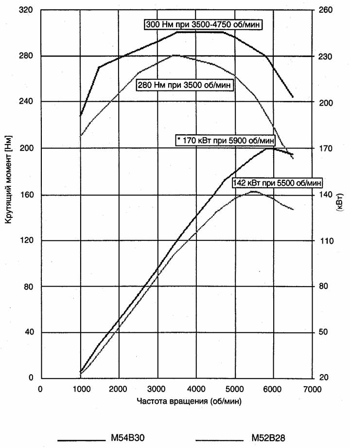 Крутящий момент м. График мощности BMW m52. M54b30 график мощности. График мощности BMW m54. График крутящего момента m54b30.