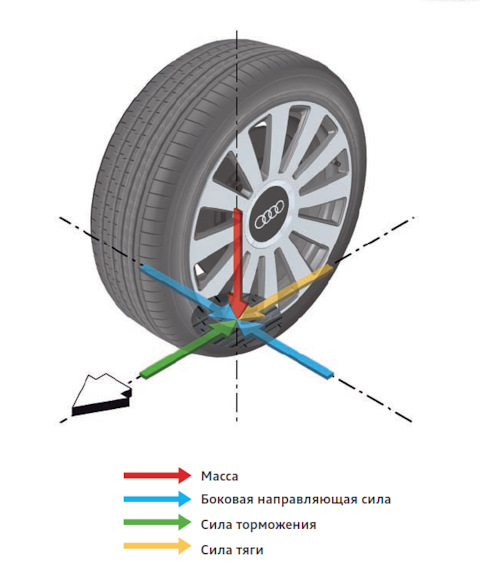 Сила колеса. Силы на колеса автомобиля. Динамика автомобильного колеса. Мощность на колесе автомобиля. Боковая сила колесо.
