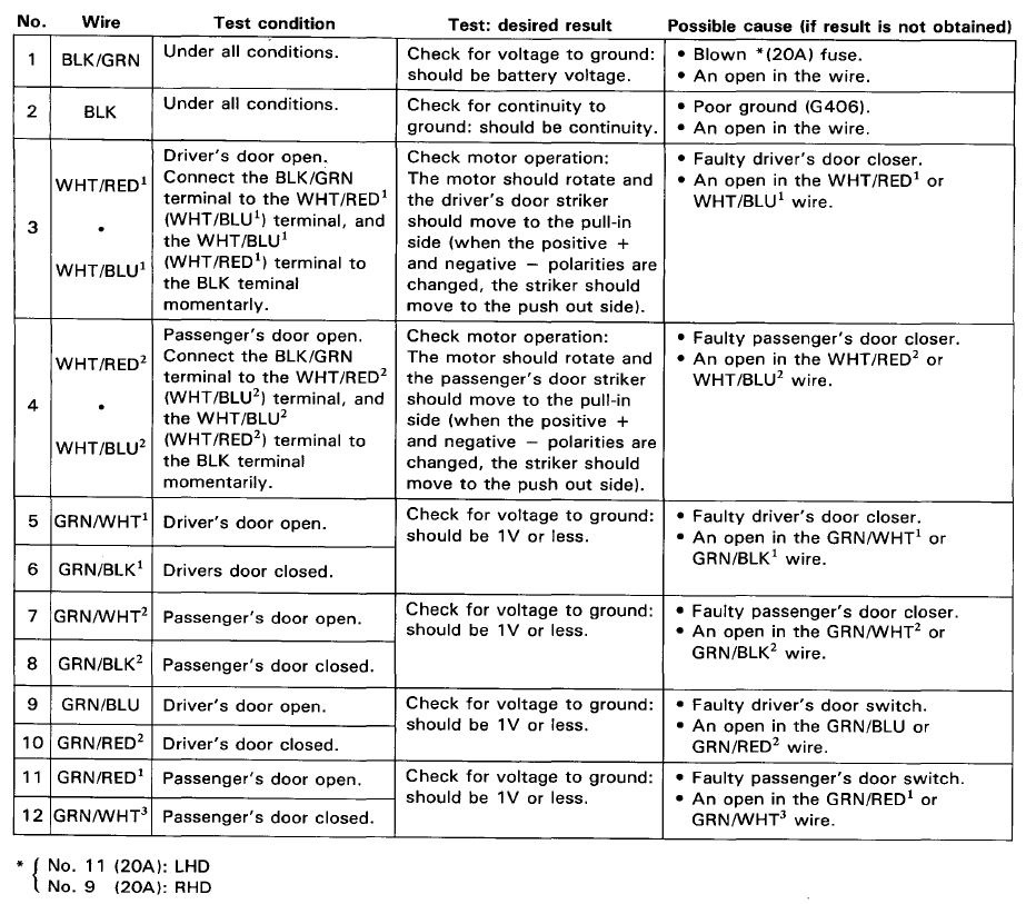 Схема подключения доводчиков дверей Honda Legend — Honda Legend (KA9 ...