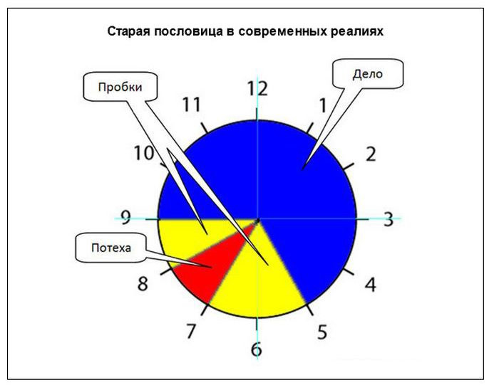 Пословицы в диаграммах