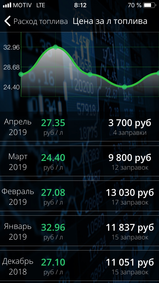 Расход топлива(гбо+бензин) — Toyota Corolla (140/150), 1,6 л, 2012 года ...