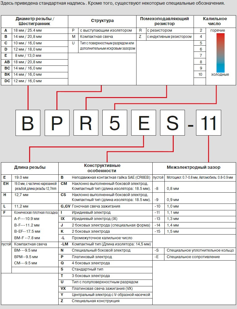 Замена свечей, маркировка NGK — Subaru Forester (SF), 2 л, 2000 года ...