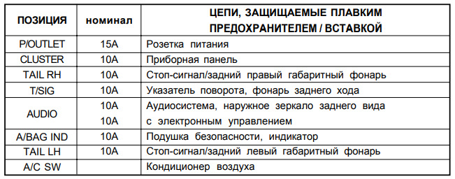 Лампочки и Предохранители Hyundai Getz бензин/дизель — Hyundai Getz, 1 ...