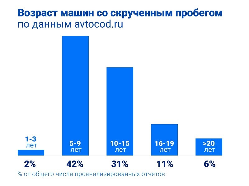 Возраст машины. Возраст автомобиля. Статистика скрученных пробегов. Скрученный пробег диаграмма. График скрученного пробега.