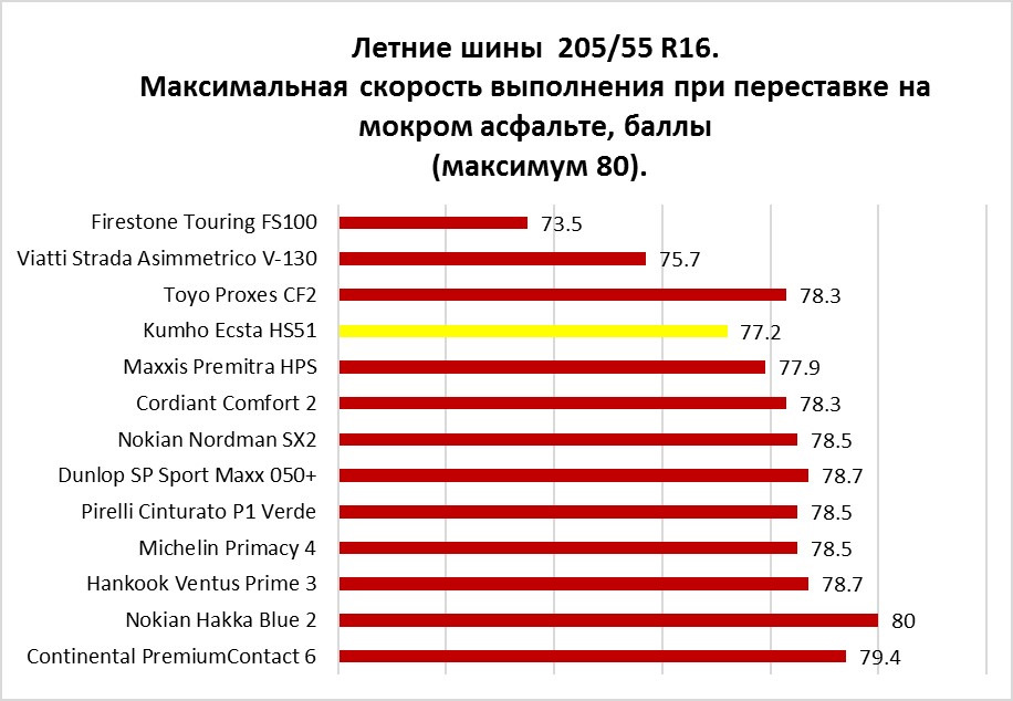 Рейтинг летних шин 2024 в россии