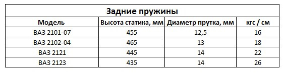 Жесткость пружины таблица. Жесткость передних пружин ВАЗ 2107. Жесткость задних пружин ВАЗ 2107. Высота задней пружины ВАЗ 2107. Задние пружины ВАЗ 2106 Размеры.