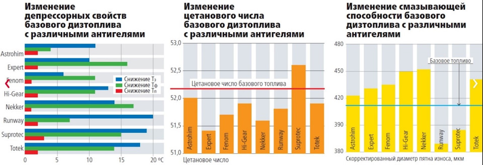 Что называется температурой застывания дизельного топлива