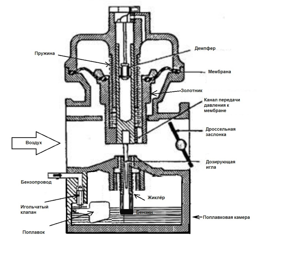Карбюратор Zenith-Stromberg автомобиля MGB: принцип работы, устройство и  регулировка. — MG MGB, 1,8 л, 1975 года | своими руками | DRIVE2